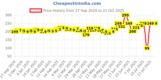 myntra.com DressBerry Urban Artisan Printed T-shirt dressberry Price History Graph from 27 Sep 2024 to 21 Oct 2025