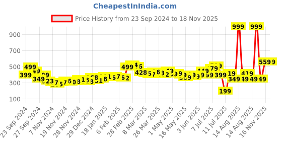 myntra.com DressBerry Urban Ballerina Sweetheart Dobby Dash Top dressberry Price History Graph from 23 Sep 2024 to 18 Nov 2025