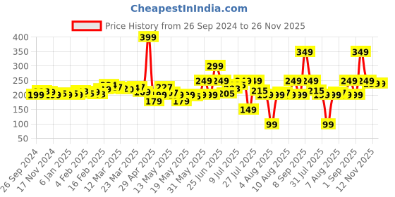 myntra.com DressBerry Urban Basics Typography Print T-shirt dressberry Price History Graph from 26 Sep 2024 to 26 Nov 2025