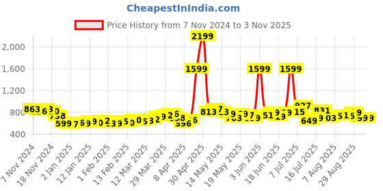myntra.com DressBerry Urban Chic Corduroy Shirt & Mini Skirt Co-Ords dressberry Price History Graph from 7 Nov 2024 to 2 Nov 2025