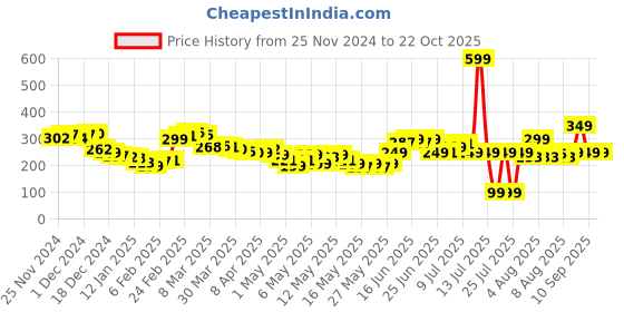 myntra.com DressBerry Urban Chic Graphic Printed Boxy T-shirt dressberry Price History Graph from 25 Nov 2024 to 21 Oct 2025