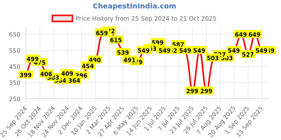 myntra.com DressBerry Urban Chic Ribbed Wrap Style Mini Dress dressberry Price History Graph from 25 Sep 2024 to 20 Oct 2025