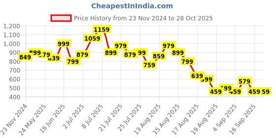 myntra.com DressBerry Urban Chic Wrap Top dressberry Price History Graph from 23 Nov 2024 to 28 Oct 2025