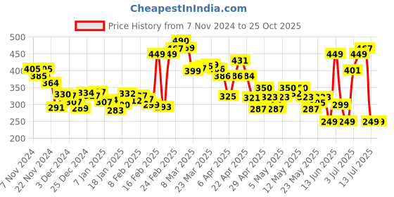 myntra.com DressBerry Urban Edge Printed Washed Crop T-shirt dressberry Price History Graph from 7 Nov 2024 to 25 Oct 2025
