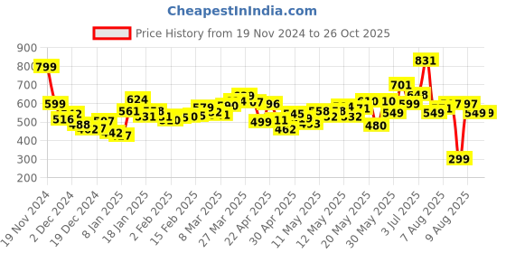 myntra.com DressBerry Urban Essence Checked Peter-Pan Collar Sheath Dress dressberry Price History Graph from 19 Nov 2024 to 25 Oct 2025