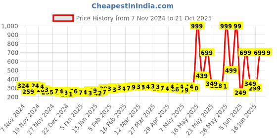 myntra.com DressBerry Urban Flow Uniquely Printed Casual Crop T-shirt dressberry Price History Graph from 7 Nov 2024 to 20 Oct 2025