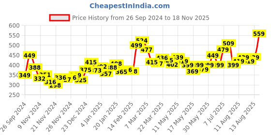 myntra.com DressBerry Urban Glam Chic Printed Styled Back Crop Top dressberry Price History Graph from 26 Sep 2024 to 18 Nov 2025