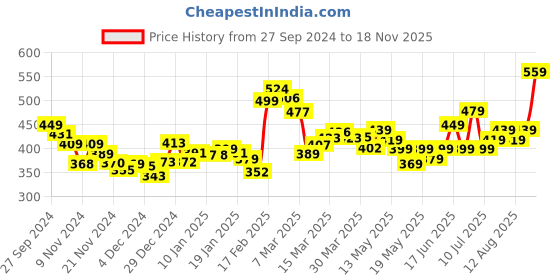 myntra.com DressBerry Urban Glam Chic Printed Styled Back Crop Top dressberry Price History Graph from 27 Sep 2024 to 18 Nov 2025