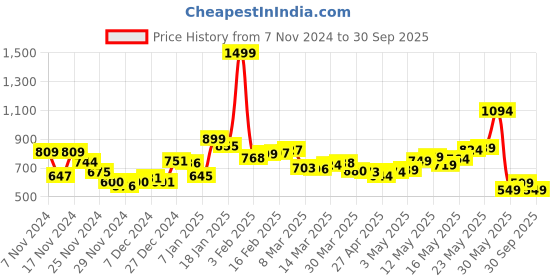 myntra.com DressBerry Urban Goddess Bow-Detail Striped Backless Dress dressberry Price History Graph from 7 Nov 2024 to 30 Sep 2025