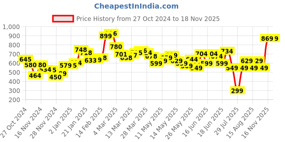 myntra.com DressBerry Urban Goddess Printed A-Line Mini Dress with Belt dressberry Price History Graph from 27 Oct 2024 to 16 Nov 2025