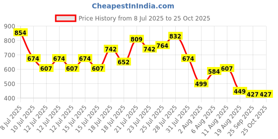 myntra.com DressBerry Urban Goddess Printed Mini Bandeau Dress dressberry Price History Graph from 8 Jul 2025 to 25 Oct 2025