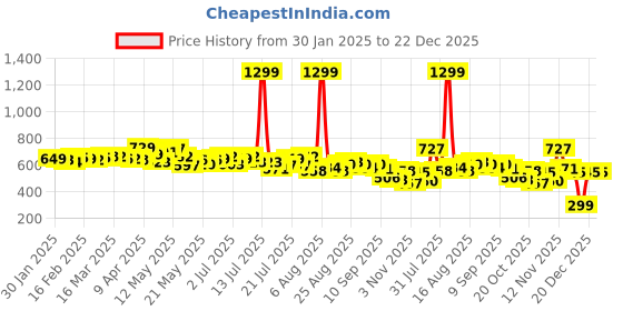 myntra.com DressBerry Urban Serenity Embroidered Detail Drop-Shoulder Sleeves Sweatshirt dressberry Price History Graph from 30 Jan 2025 to 22 Dec 2025