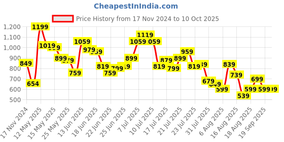 myntra.com DressBerry Urban Softness Comfy Co-Ord Set dressberry Price History Graph from 17 Nov 2024 to 10 Oct 2025
