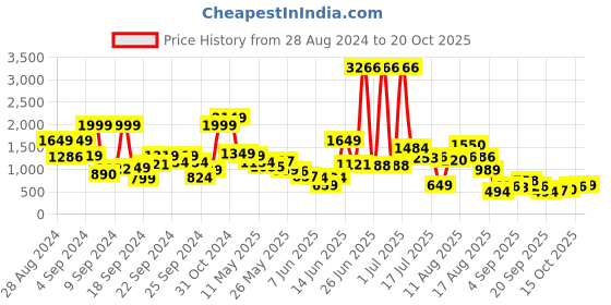 myntra.com DressBerry Urban Sunscapes Relaxed Trousers dressberry Price History Graph from 28 Aug 2024 to 20 Oct 2025