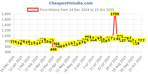 myntra.com DressBerry Urban Utility Cargo-Style Jeans dressberry Price History Graph from 24 Dec 2024 to 21 Oct 2025
