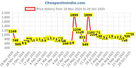 myntra.com DressBerry Urban Utility Parachute Fit Cotton Jeans dressberry Price History Graph from 19 Nov 2024 to 20 Oct 2025