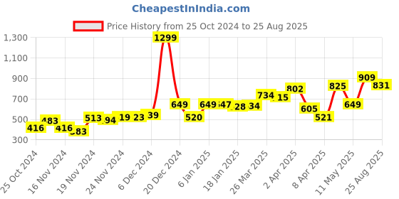 myntra.com DressBerry Utility Chic Cargo Style Mini Denim Pencil Skirt dressberry Price History Graph from 25 Oct 2024 to 25 Aug 2025