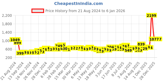 myntra.com DressBerry Utility Chic Cotton Linen Sheath Mini Dress dressberry Price History Graph from 21 Aug 2024 to 4 Jan 2026