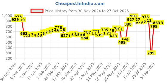 myntra.com DressBerry Utility Chic Multi Pockets Cargo Styles Midi A-Line Skirt dressberry Price History Graph from 30 Nov 2024 to 27 Oct 2025