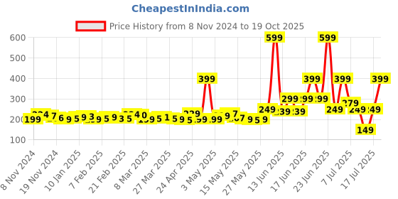 myntra.com DressBerry Utility Chic Round Neck Crop Tee dressberry Price History Graph from 8 Nov 2024 to 19 Oct 2025