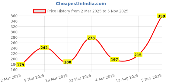 myntra.com DressBerry V-Alphabet Pendent With Chain dressberry Price History Graph from 2 Mar 2025 to 5 Nov 2025