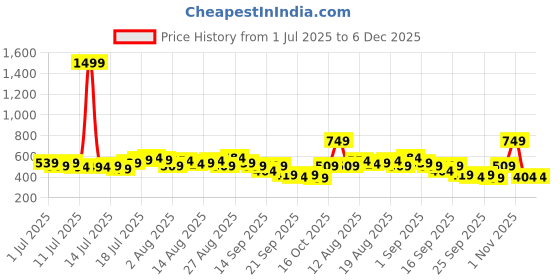 myntra.com DressBerry V-Neck Back Top & Shorts Co-Ords dressberry Price History Graph from 1 Jul 2025 to 6 Dec 2025