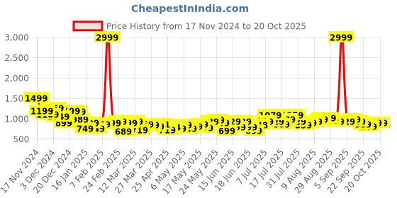 myntra.com dressberry bizwear DressBerry V Neck Co-Ords dressberry bizwear Price History Graph from 17 Nov 2024 to 20 Oct 2025