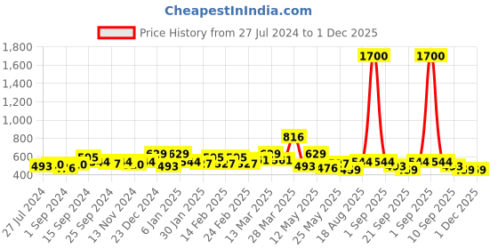 myntra.com DressBerry V-Neck Crop Top dressberry Price History Graph from 27 Jul 2024 to 30 Nov 2025