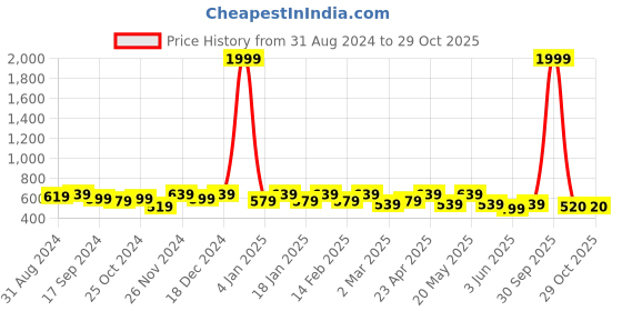 myntra.com DressBerry V-Neck Fit & Flare Dress dressberry Price History Graph from 31 Aug 2024 to 29 Oct 2025