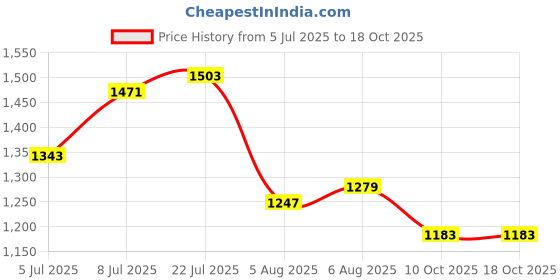 myntra.com DressBerry V-neck Flutter Sleeve Tiered A-Line Midi Dress dressberry Price History Graph from 5 Jul 2025 to 18 Oct 2025
