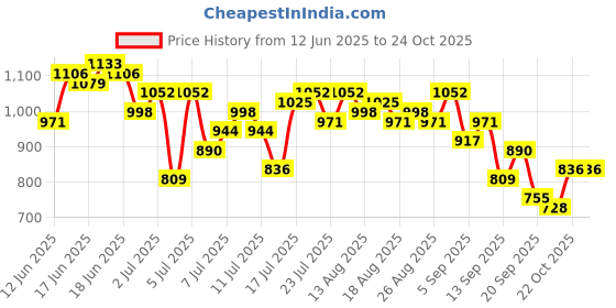 myntra.com DressBerry V-Neck Maxi Dress dressberry Price History Graph from 12 Jun 2025 to 24 Oct 2025