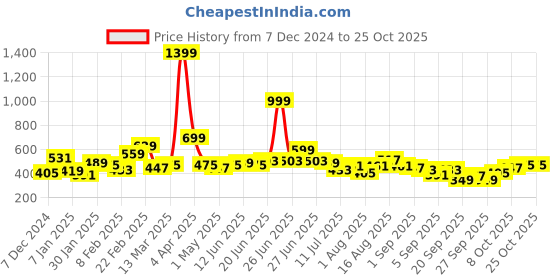 myntra.com DressBerry V-Neck Pullover dressberry Price History Graph from 7 Dec 2024 to 24 Oct 2025