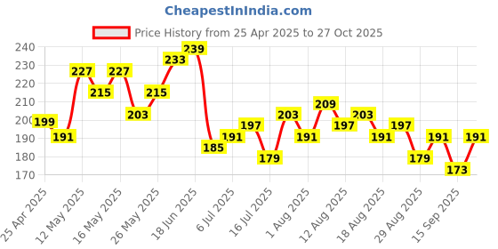 myntra.com DressBerry V-Neck Regular Fit T-shirt dressberry Price History Graph from 25 Apr 2025 to 27 Oct 2025