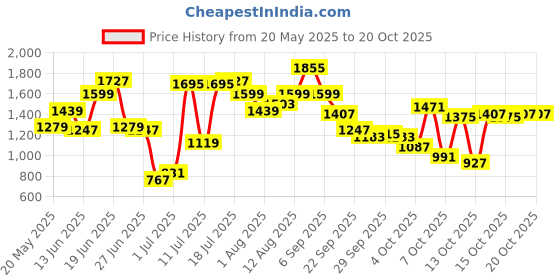 myntra.com DressBerry V Neck Swim Cover Set dressberry Price History Graph from 20 May 2025 to 20 Oct 2025