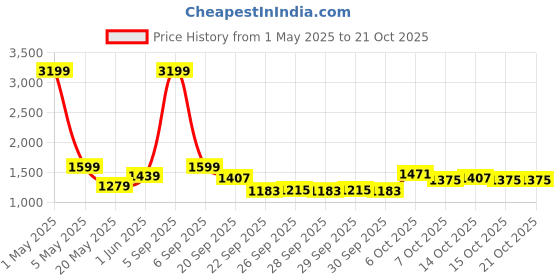 myntra.com DressBerry V Neck Swim Cover Set dressberry Price History Graph from 1 May 2025 to 20 Oct 2025