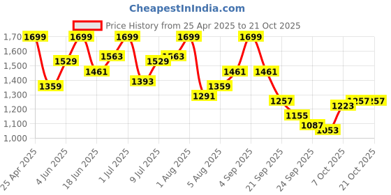 myntra.com DressBerry V-Neck Swimwear Coverup Set dressberry Price History Graph from 25 Apr 2025 to 20 Oct 2025