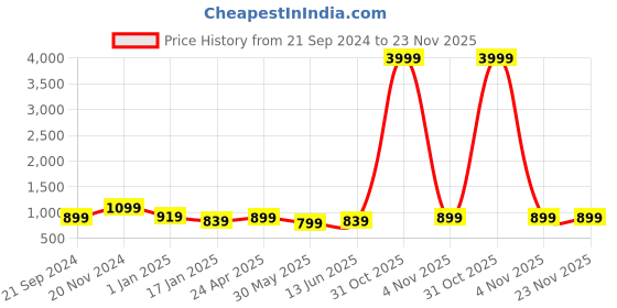 myntra.com DressBerry V-Neck Top & Trouser dressberry Price History Graph from 21 Sep 2024 to 22 Nov 2025