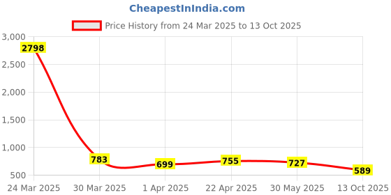 myntra.com DressBerry V Neck Top With Trousers Co-Ords Set dressberry Price History Graph from 24 Mar 2025 to 13 Oct 2025