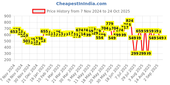myntra.com DressBerry Vacation Feels With Chevron Stripes Wrap Style Fit & Flare Dress dressberry Price History Graph from 7 Nov 2024 to 23 Oct 2025
