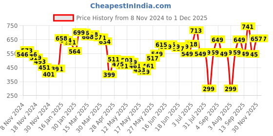 myntra.com DressBerry Vacation Vibes Cinched Waist Conversational Print Sheath Dress dressberry Price History Graph from 8 Nov 2024 to 30 Nov 2025