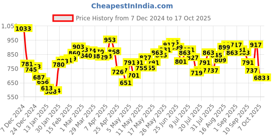 myntra.com DressBerry Vacation Vibes Multistripes Wrap Basic Jumpsuit dressberry Price History Graph from 7 Dec 2024 to 17 Oct 2025