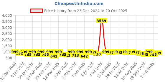 myntra.com DressBerry Velvet A-Line Dress dressberry Price History Graph from 23 Dec 2024 to 20 Oct 2025