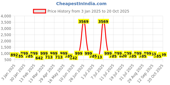 myntra.com DressBerry Velvet A-Line Dress dressberry Price History Graph from 3 Jan 2025 to 20 Oct 2025