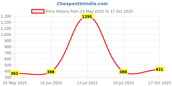 myntra.com DressBerry Velvet Crop Top dressberry Price History Graph from 25 May 2025 to 17 Oct 2025
