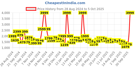 myntra.com DressBerry Velvet Finish Padded Jacket dressberry Price History Graph from 28 Aug 2024 to 5 Oct 2025