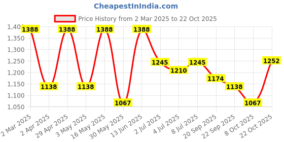 myntra.com DressBerry Velvet Fit & Flare Dress dressberry Price History Graph from 2 Mar 2025 to 22 Oct 2025