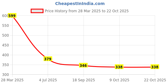 myntra.com DressBerry Velvet Fit & Flare Dress dressberry Price History Graph from 28 Mar 2025 to 21 Oct 2025