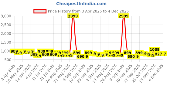 myntra.com DressBerry Velvet Party Block Sandals with Bows dressberry Price History Graph from 3 Apr 2025 to 4 Dec 2025