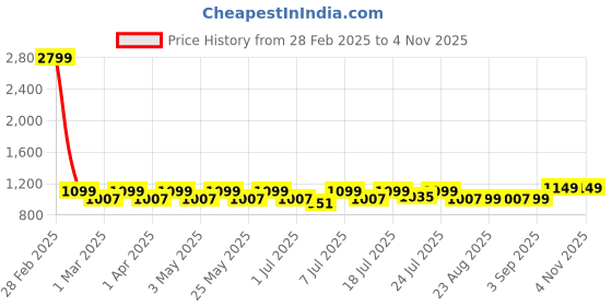 myntra.com DressBerry Velvet Pointed Toe Slim Heel Pumps dressberry Price History Graph from 28 Feb 2025 to 2 Nov 2025