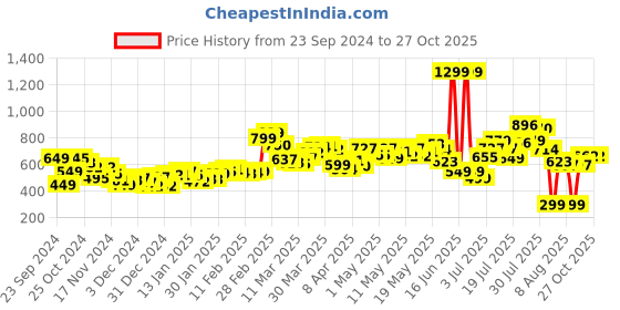 myntra.com DressBerry Verdant Ventures Cargo-Style Straight Midi Skirt dressberry Price History Graph from 23 Sep 2024 to 26 Oct 2025